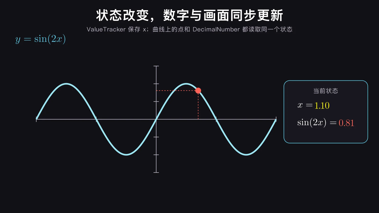 ValueTracker 同时驱动曲线动点和 DecimalNumber,使数学状态、位置与数值显示保持同步