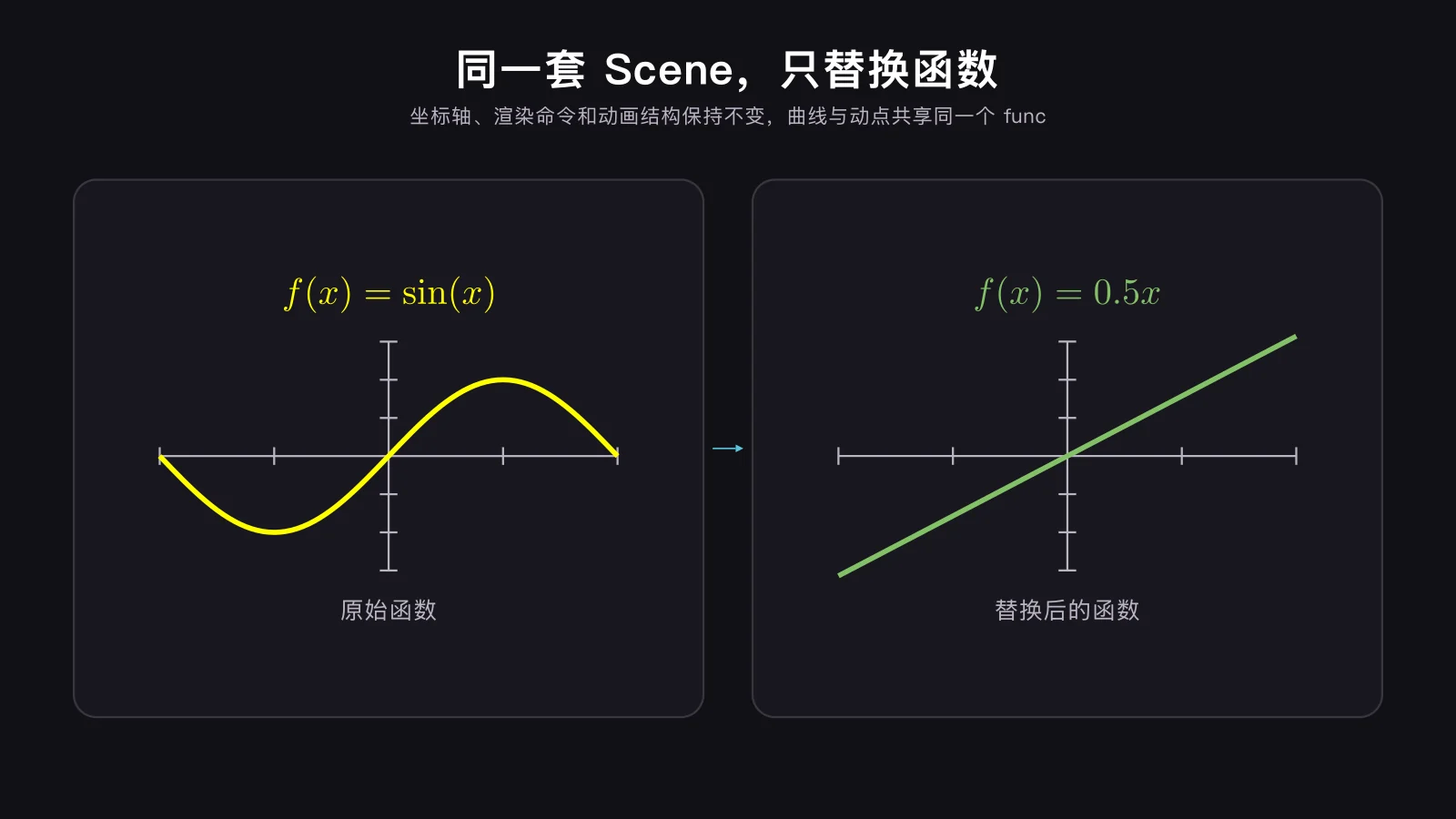 同一套 Manim Scene 将函数从 sin(x) 替换为 0.5x 后,坐标轴和动画结构可以保持不变