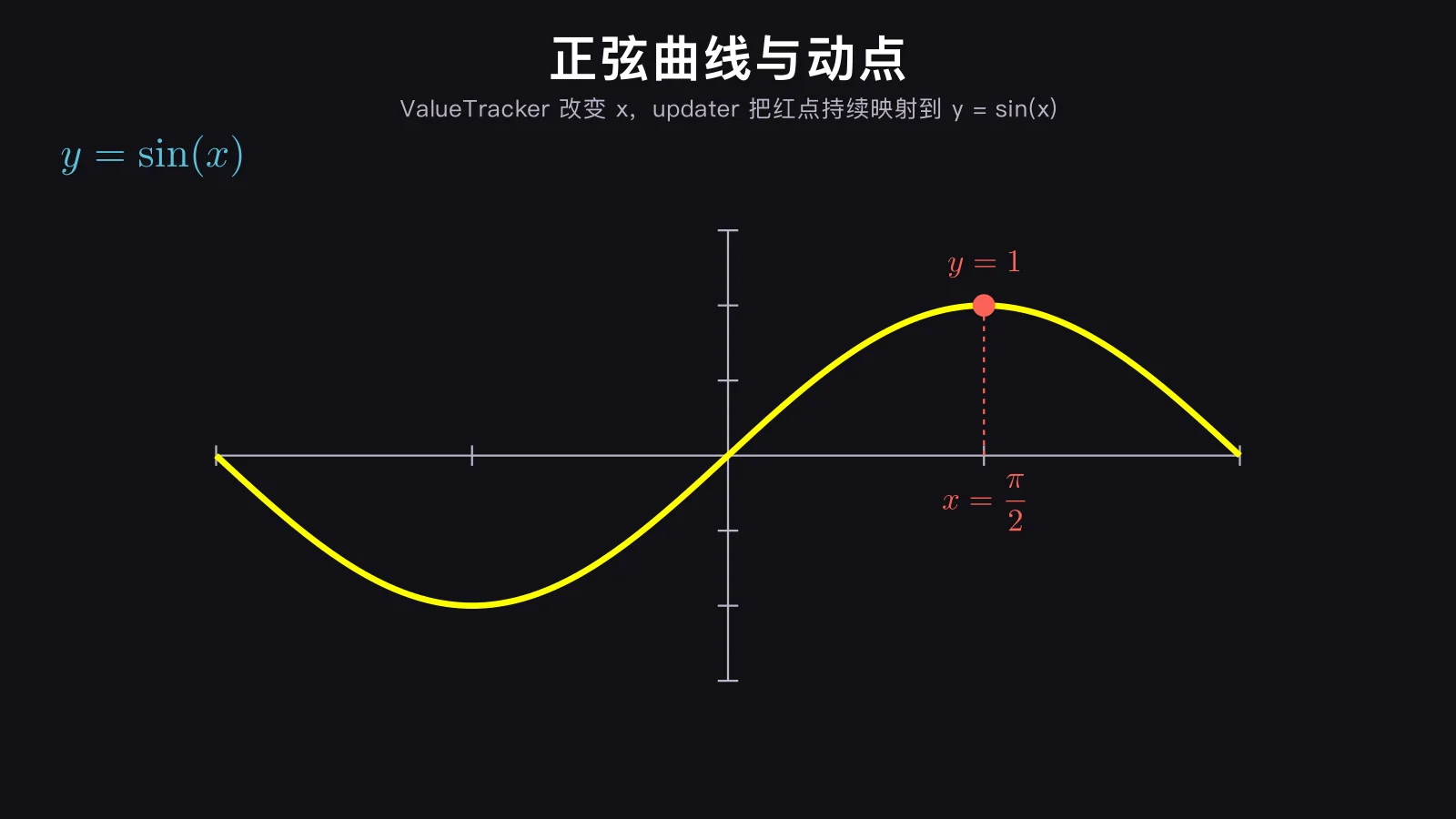 正弦曲线示例的中间帧:ValueTracker 改变 x,updater 让红点始终位于 y=sin(x) 曲线上
