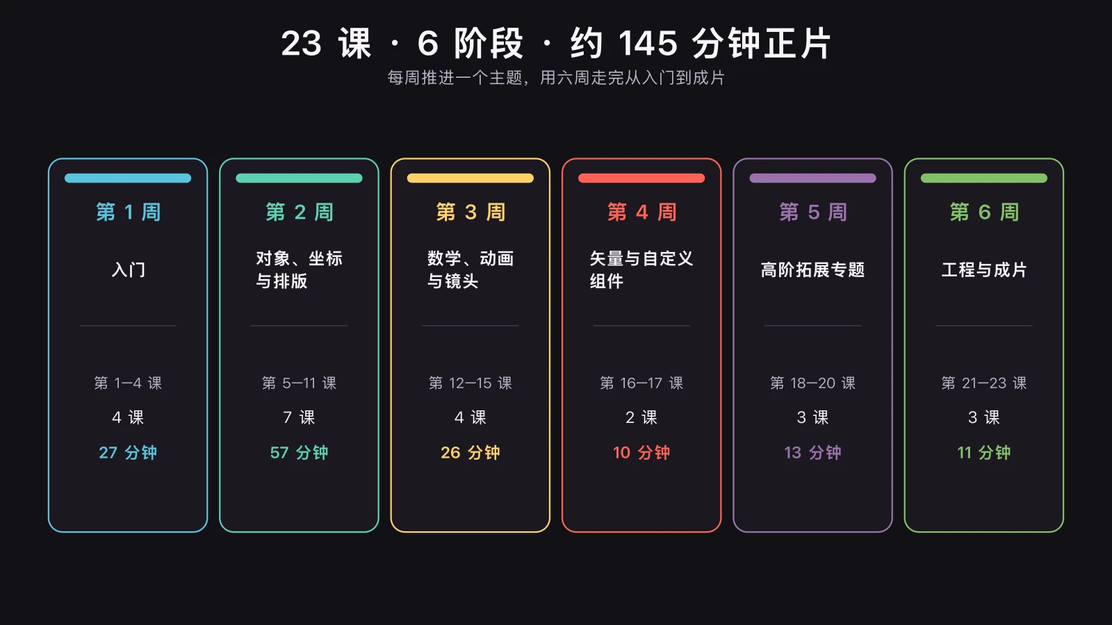 6 周 Manim 学习路线图：23 课分为 6 个阶段，每段标注课号范围、课数与时长