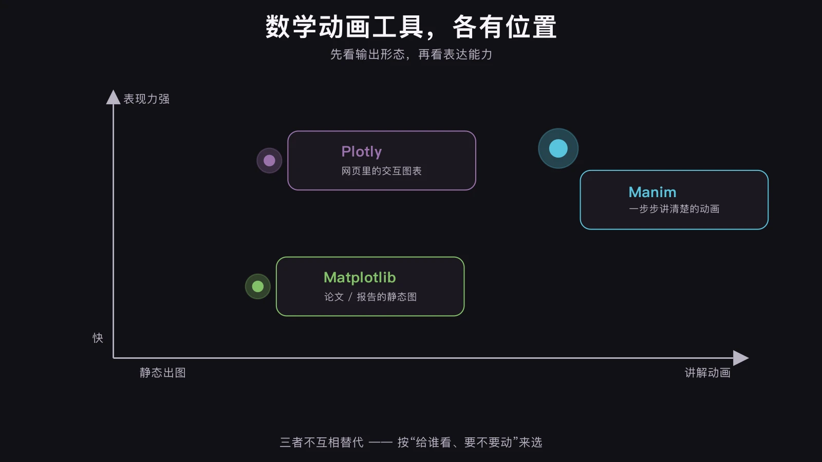数学动画工具定位图：Matplotlib 偏静态出图，Plotly 偏网页交互，Manim 偏讲解动画