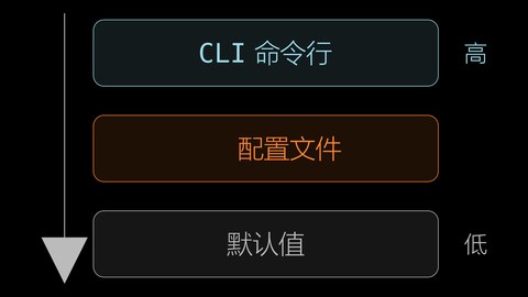 config 三入口与优先级