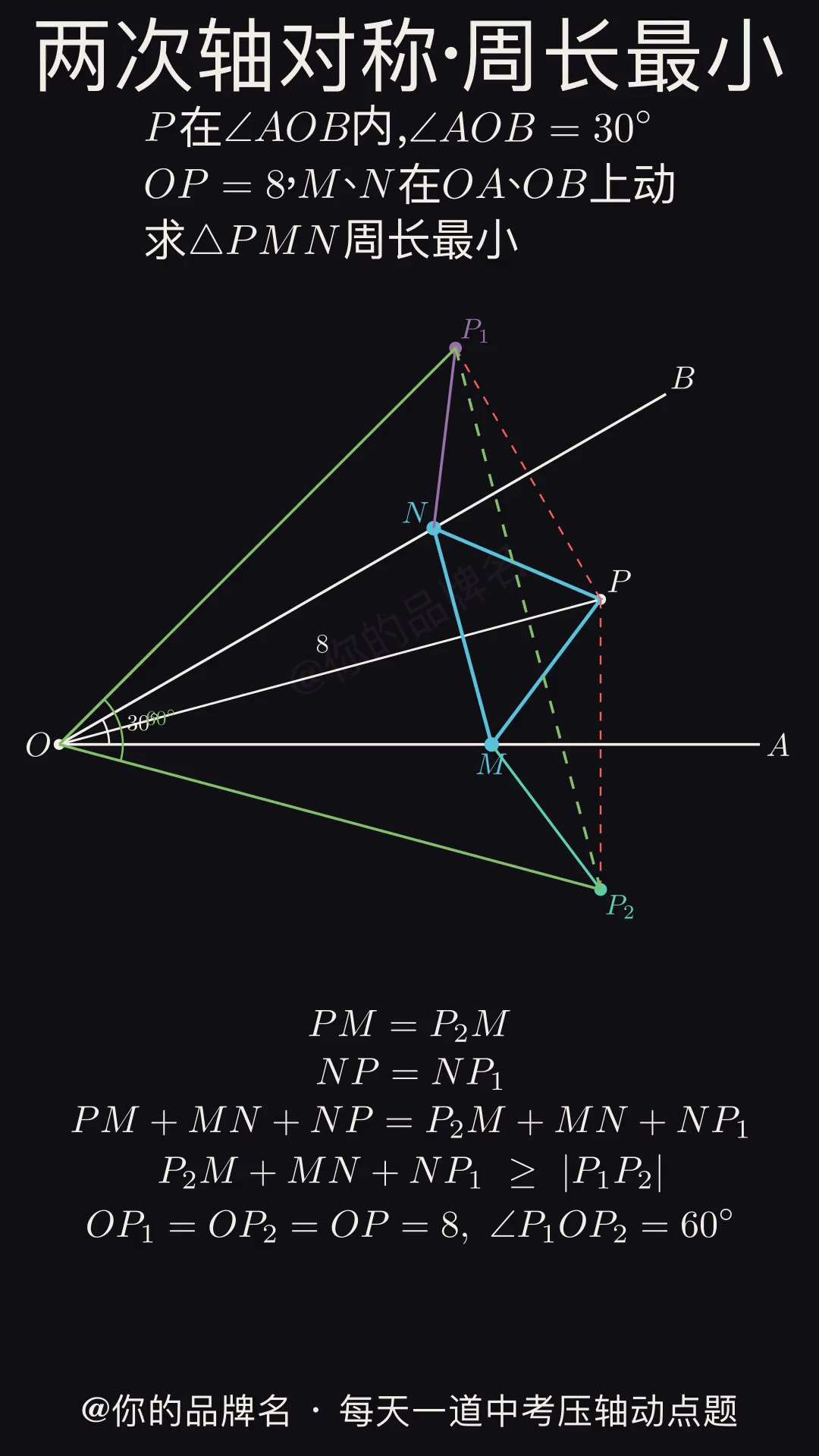 两次轴对称 · △PMN 周长最小